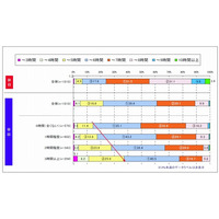 スマホユーザーの半数以上、布団のなかでほぼ毎日利用…gooリサーチ調べ 画像