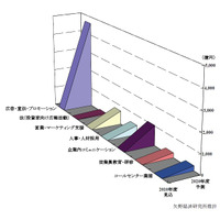 ビジネスライブ映像配信「Ustreamやニコニコ生放送等のビジネス需要に可能性」…矢野経済研調べ 画像