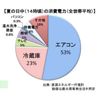 【地震】政府、電力削減に向け節電を啓蒙……エアコンの代わりに扇風機など 画像