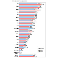 期待の新人は「斎藤佑樹」がダントツ……社会人に聞いた「今年の新人に関する調査」 画像