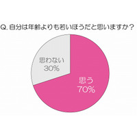 アラフォー女性の実態、7割が「年齢より若く」見られ平均は「マイナス6歳」……ランコム調べ 画像