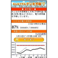 1時間ごとの電力使用量を予測する「デンキ予報」……ウェザーニューズが提供 画像