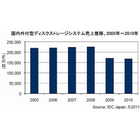 国内外付型ストレージ市場、前年マイナスながらNASとiSCSIが高成長……IDC調べ 画像