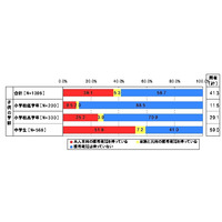 熊本県 学校裏サイトの調査結果 総数は減少するも中学では増加 Rbb Today