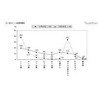 中学生の6割がチェーンメールの受信経験あり…日本PTA協議会調べ 画像