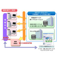 神奈川県下11町村、財務会計システムにNECのクラウドサービス導入 画像