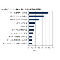 ストレージ新技術の導入に90％以上の企業が満足 画像