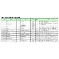 【地震】倒産件数100社突破……東日本大震災関連倒産 画像