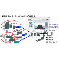 東芝グループ、「使用電力見える化クラウドサービス」発売……6月より自社40拠点にも導入 画像