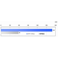 スマートフォンユーザーの半数以上がLTEに期待感……MM総研調べ 画像