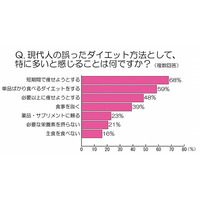 現代人のダイエット「誤った考え・手法が多い」、栄養士の87％が回答……ポッカ調べ 画像