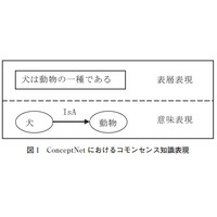 【テクニカルレポート】日本でのコモンセンス知識獲得を目的としたWebゲームの開発と評価（前編）……ユニシス技報 画像