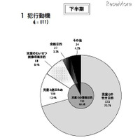 「非出会い系サイト」の児童被害、93.8％が「フィルタリングなし」 画像