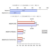 夏のボーナスに関する調査、受給予定者の約2割が震災支援「行う予定」 画像