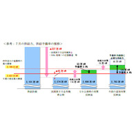 中部電力、今夏の供給予備率5％！他電力会社から応援融通も検討 画像