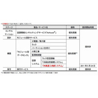 日立、モジュール型データセンタに「外気導入冷却システム」を追加 画像