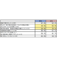 【地震】被災地への1人あたりの募金額は？……gooリサーチ調べ 画像