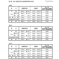 H23大卒者の就職率は過去最低と並ぶ91.1％…厚労省 画像