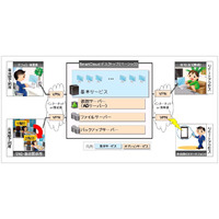 NTTコムウェア、企業の在宅勤務を支援……クラウドサービス「SmartCloud」を拡充 画像