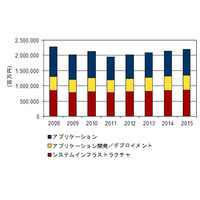 【地震】震災の影響から、今後はSaaSやOSSの採用率が加速、パッケージが不調に……IDC予測 画像