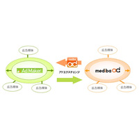 KDDI×mediba×ノボット、スマフォ向けアドネットワークで提携……Android向け広告をiPhoneにも 画像