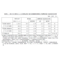 【地震】東日本大震災による民間ＩＣＴ資本への損害は最大4.4兆円……ICR 画像