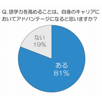 働く女性、「今後は中国語」と回答しつつも学習には“壁”……WEIC調べ 画像