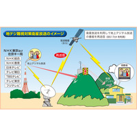 地デジ視聴可能な「地デジ難視対策衛星放送」、工事遅れ世帯に一時提供……総務省 画像