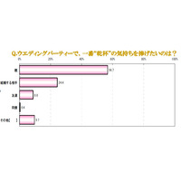 ウェディングに関する意識調査……スピーチをしてもらいたい人、乾杯したいお酒など 画像