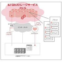 IIJ、REST API型クラウドストレージ「IIJ GIOストレージサービスFV/S」提供開始 画像