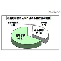 東京都、H23年4月の学校非公式サイト等の不適切な書き込み1,321件 画像