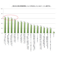 【地震】海外での日本や日本製品へのイメージ……東日本大震災後にどのように変化した？ 画像