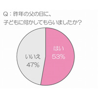 「父の日」調査、欲しいものはプレゼントより子供との時間 画像