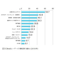 仕事に役立つWebサイト、トップは5年連続でオムロン……日本ブランド戦略研究所 画像