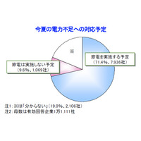 南関東の企業の7.6％が活動地域の移行を検討……電力不足対応で 画像