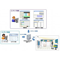 大日本印刷、デジタルサイネージ用コンテンツ制作・配信ソフト「SmartSignage」発売 画像