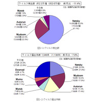 PSN漏えい発生で“なりすまし” に注意を……5月のウイルス・不正アクセス状況［IPA］ 画像