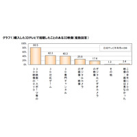 3Dを購入したものの7割超が不満あり……視聴姿勢やコンテンツ 画像