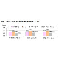 スマートフォン通信速度、東日本最速はKDDI 画像