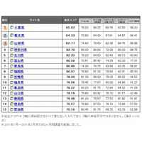 自治体サイト、使いやすさ1位は「千葉」……トライベック調べ 画像