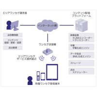 SBテレコム、総務省「ホワイトスペース特区」対応のエリアワンセグ配信プラットフォームを開発 画像