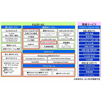 富士通、クラウドサービス「Fujitsu Global Cloud Platform FGCP/A5 Powered by Windows Azure」提供開始 画像