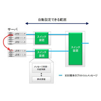 富士通研、仮想サーバ移動でのネットワーク機器設定の自動変更技術を開発 画像