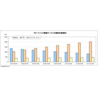 光回線の契約者数、初の60％超え……MM総研調べ 画像