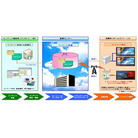 シャープDS、クラウド型デジタルサイネージ配信サービス「3sweb」を発表 画像