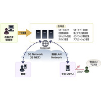 KDDI、スマフォ向けセキュリティサービス「ビジネス便利パック for Android」提供開始 画像