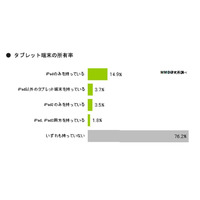 タブレット端末所有率は2割超、機種ごと所有率も判明……MMD研調べ 画像