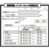 ネット・ケータイのトラブル、高校生では約4人に1人…都教委調査 画像