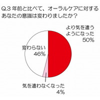 オーラルケア、20代女性の3人に1人が「知覚過敏」を経験……トレンダーズ調べ 画像