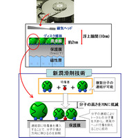 富士通研究所、HDD向け潤滑剤を開発〜HDDの大容量化に貢献 画像